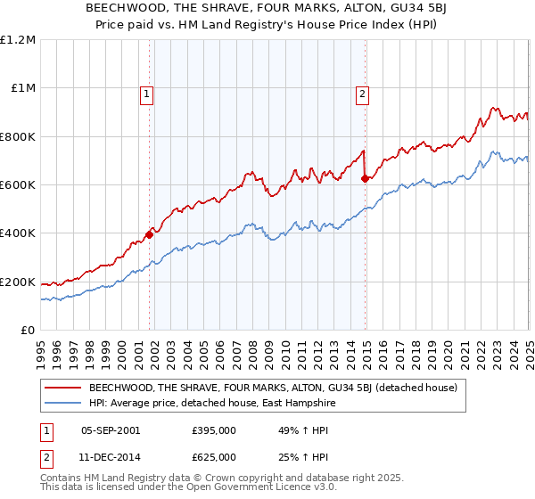 BEECHWOOD, THE SHRAVE, FOUR MARKS, ALTON, GU34 5BJ: Price paid vs HM Land Registry's House Price Index