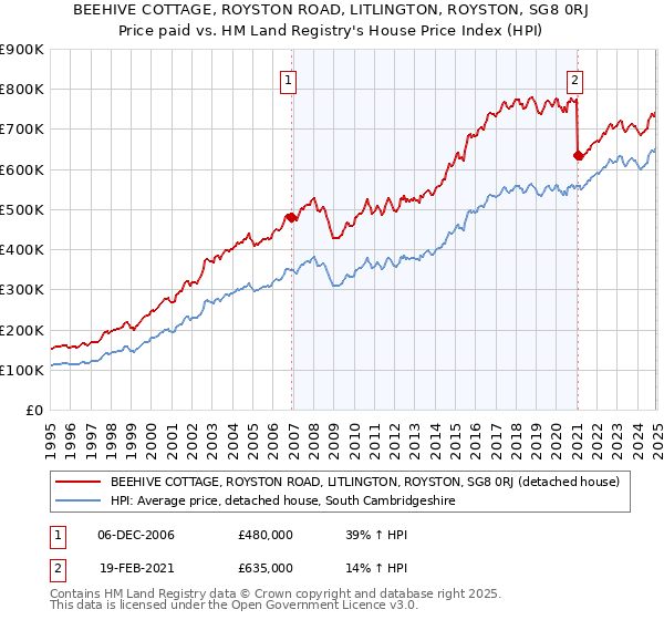 BEEHIVE COTTAGE, ROYSTON ROAD, LITLINGTON, ROYSTON, SG8 0RJ: Price paid vs HM Land Registry's House Price Index