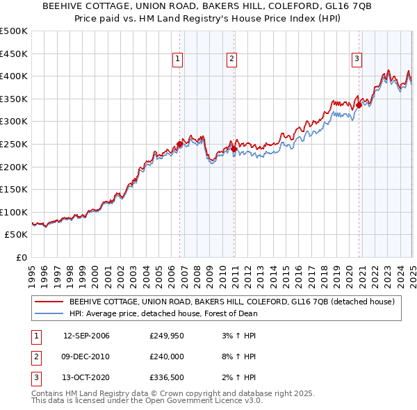 BEEHIVE COTTAGE, UNION ROAD, BAKERS HILL, COLEFORD, GL16 7QB: Price paid vs HM Land Registry's House Price Index