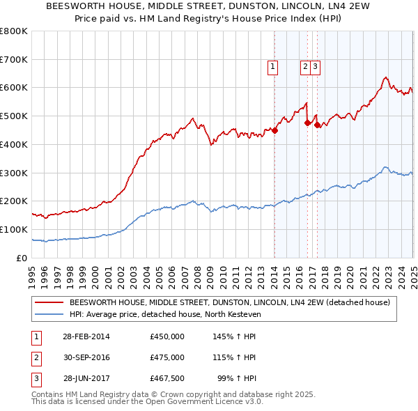 BEESWORTH HOUSE, MIDDLE STREET, DUNSTON, LINCOLN, LN4 2EW: Price paid vs HM Land Registry's House Price Index