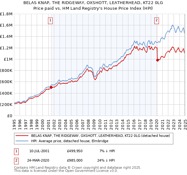 BELAS KNAP, THE RIDGEWAY, OXSHOTT, LEATHERHEAD, KT22 0LG: Price paid vs HM Land Registry's House Price Index