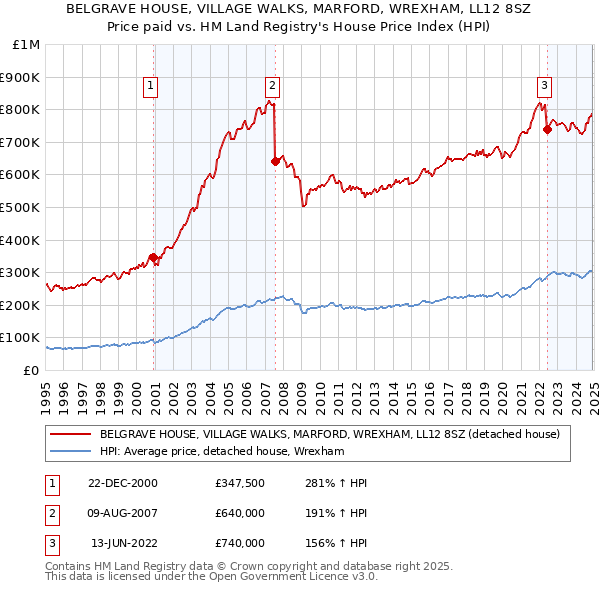 BELGRAVE HOUSE, VILLAGE WALKS, MARFORD, WREXHAM, LL12 8SZ: Price paid vs HM Land Registry's House Price Index