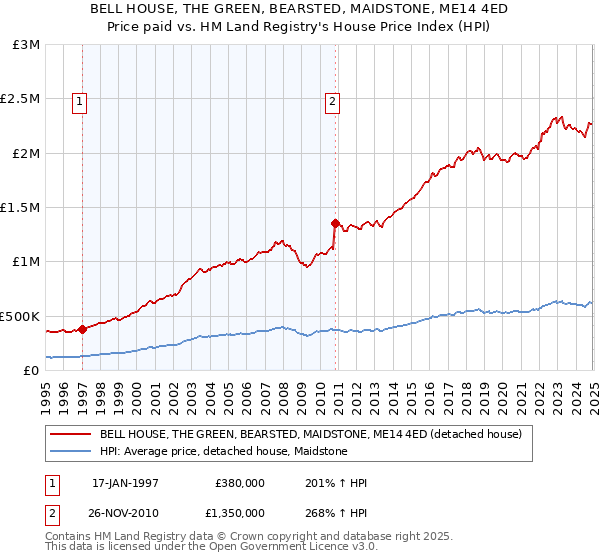 BELL HOUSE, THE GREEN, BEARSTED, MAIDSTONE, ME14 4ED: Price paid vs HM Land Registry's House Price Index