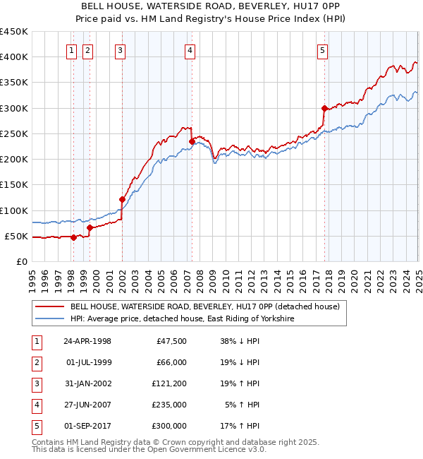 BELL HOUSE, WATERSIDE ROAD, BEVERLEY, HU17 0PP: Price paid vs HM Land Registry's House Price Index