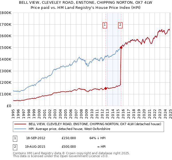 BELL VIEW, CLEVELEY ROAD, ENSTONE, CHIPPING NORTON, OX7 4LW: Price paid vs HM Land Registry's House Price Index