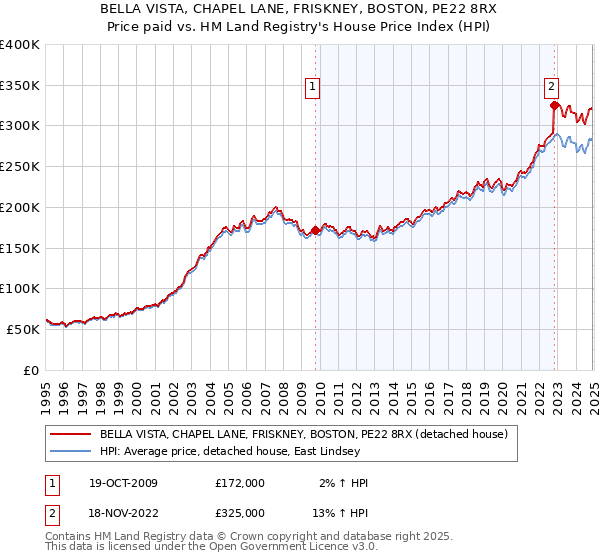 BELLA VISTA, CHAPEL LANE, FRISKNEY, BOSTON, PE22 8RX: Price paid vs HM Land Registry's House Price Index