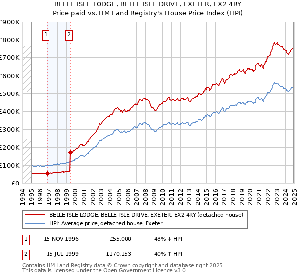 BELLE ISLE LODGE, BELLE ISLE DRIVE, EXETER, EX2 4RY: Price paid vs HM Land Registry's House Price Index