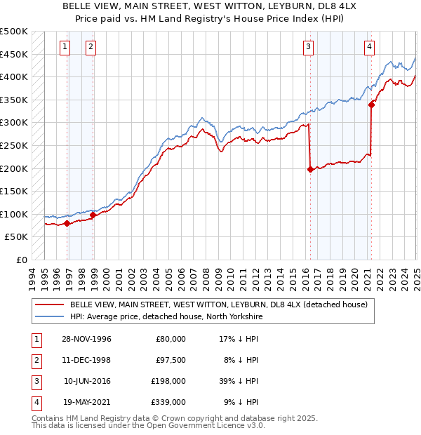 BELLE VIEW, MAIN STREET, WEST WITTON, LEYBURN, DL8 4LX: Price paid vs HM Land Registry's House Price Index