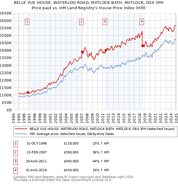BELLE VUE HOUSE, WATERLOO ROAD, MATLOCK BATH, MATLOCK, DE4 3PH: Price paid vs HM Land Registry's House Price Index