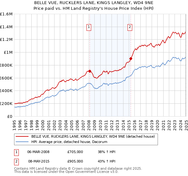 BELLE VUE, RUCKLERS LANE, KINGS LANGLEY, WD4 9NE: Price paid vs HM Land Registry's House Price Index