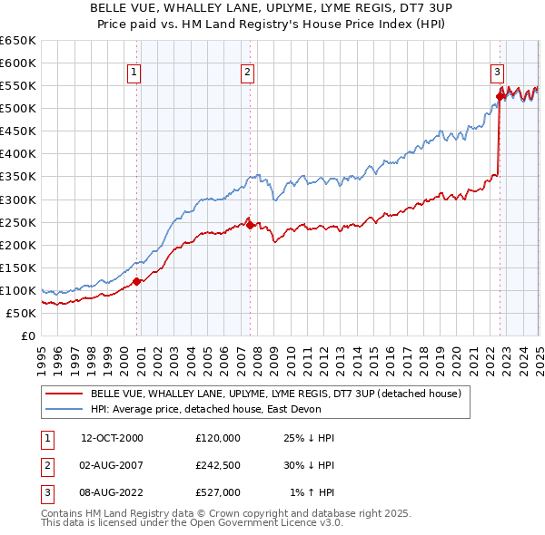 BELLE VUE, WHALLEY LANE, UPLYME, LYME REGIS, DT7 3UP: Price paid vs HM Land Registry's House Price Index