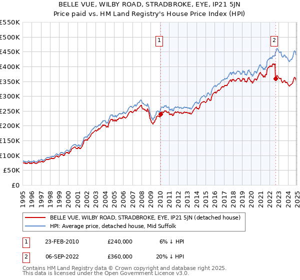 BELLE VUE, WILBY ROAD, STRADBROKE, EYE, IP21 5JN: Price paid vs HM Land Registry's House Price Index