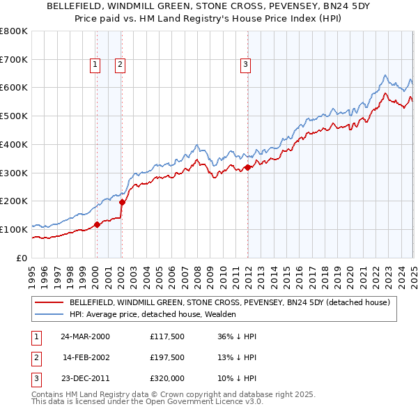 BELLEFIELD, WINDMILL GREEN, STONE CROSS, PEVENSEY, BN24 5DY: Price paid vs HM Land Registry's House Price Index