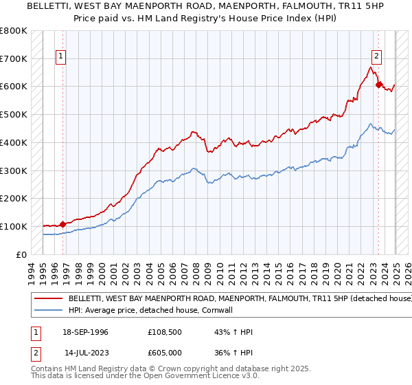 BELLETTI, WEST BAY MAENPORTH ROAD, MAENPORTH, FALMOUTH, TR11 5HP: Price paid vs HM Land Registry's House Price Index