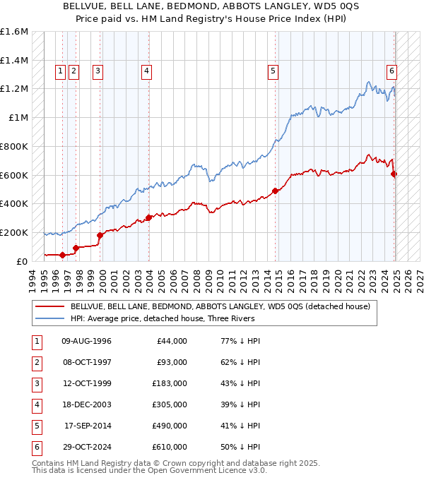 BELLVUE, BELL LANE, BEDMOND, ABBOTS LANGLEY, WD5 0QS: Price paid vs HM Land Registry's House Price Index