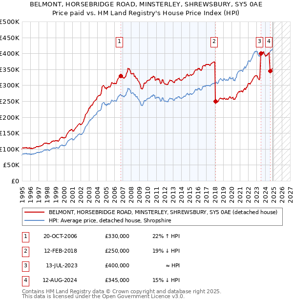 BELMONT, HORSEBRIDGE ROAD, MINSTERLEY, SHREWSBURY, SY5 0AE: Price paid vs HM Land Registry's House Price Index