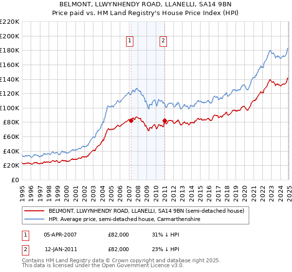 BELMONT, LLWYNHENDY ROAD, LLANELLI, SA14 9BN: Price paid vs HM Land Registry's House Price Index