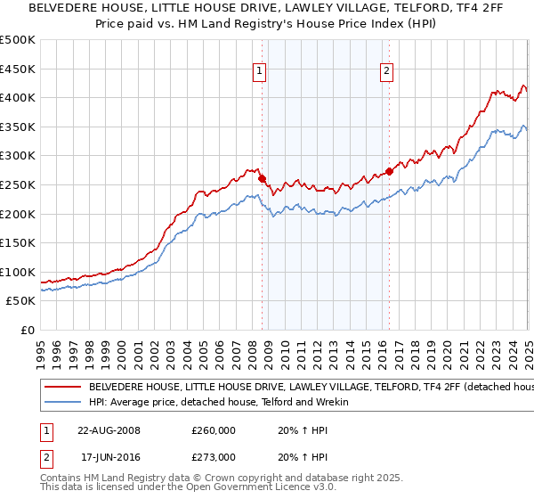 BELVEDERE HOUSE, LITTLE HOUSE DRIVE, LAWLEY VILLAGE, TELFORD, TF4 2FF: Price paid vs HM Land Registry's House Price Index