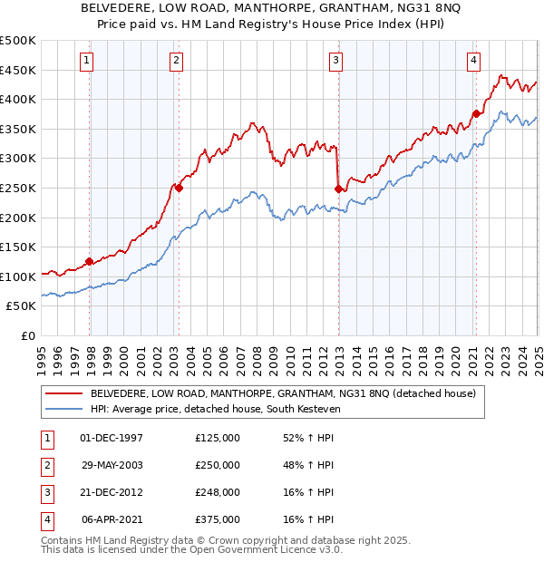 BELVEDERE, LOW ROAD, MANTHORPE, GRANTHAM, NG31 8NQ: Price paid vs HM Land Registry's House Price Index