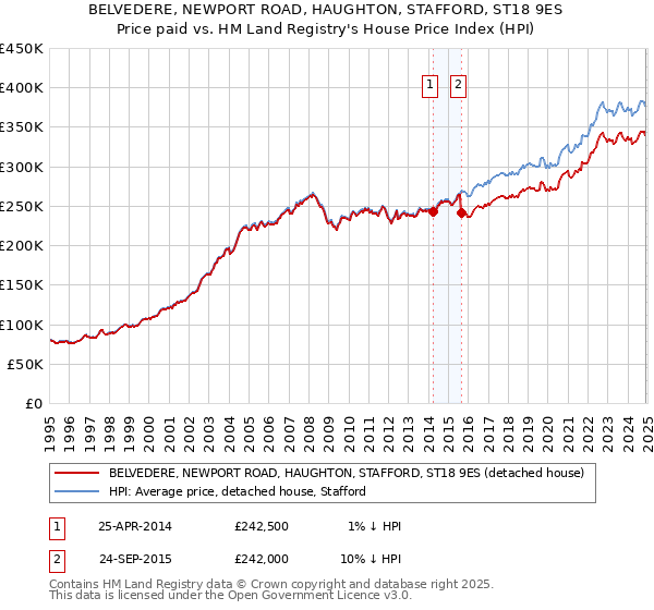 BELVEDERE, NEWPORT ROAD, HAUGHTON, STAFFORD, ST18 9ES: Price paid vs HM Land Registry's House Price Index
