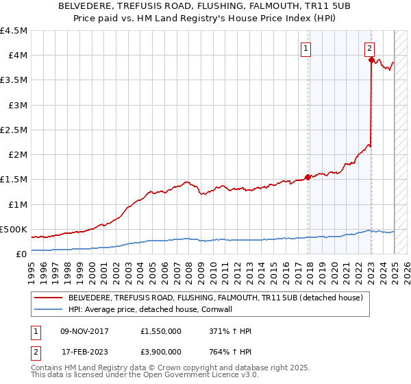 BELVEDERE, TREFUSIS ROAD, FLUSHING, FALMOUTH, TR11 5UB: Price paid vs HM Land Registry's House Price Index