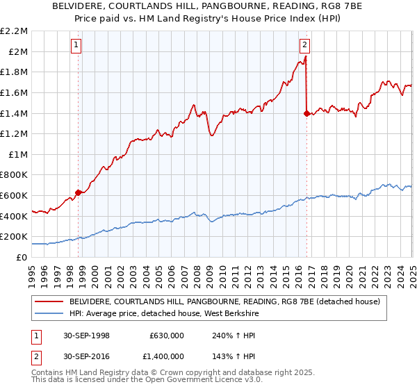 BELVIDERE, COURTLANDS HILL, PANGBOURNE, READING, RG8 7BE: Price paid vs HM Land Registry's House Price Index