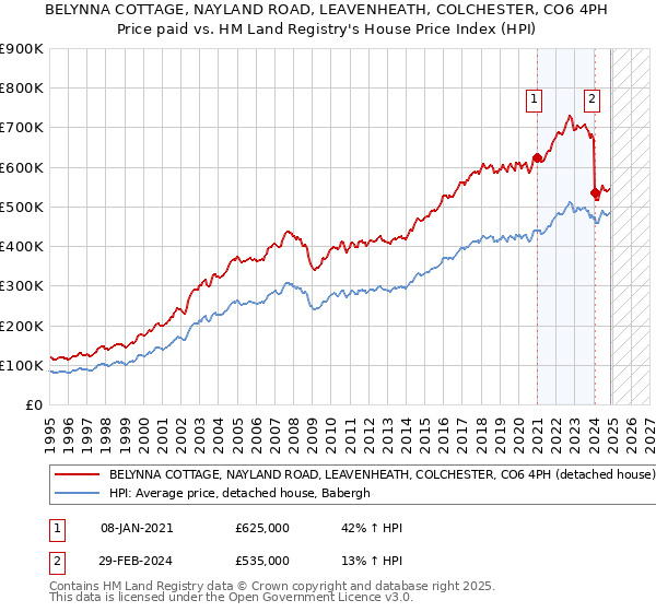 BELYNNA COTTAGE, NAYLAND ROAD, LEAVENHEATH, COLCHESTER, CO6 4PH: Price paid vs HM Land Registry's House Price Index