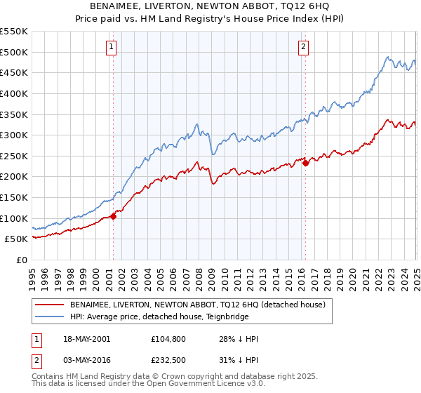 BENAIMEE, LIVERTON, NEWTON ABBOT, TQ12 6HQ: Price paid vs HM Land Registry's House Price Index