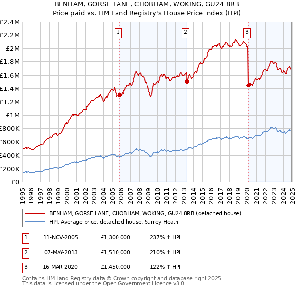 BENHAM, GORSE LANE, CHOBHAM, WOKING, GU24 8RB: Price paid vs HM Land Registry's House Price Index