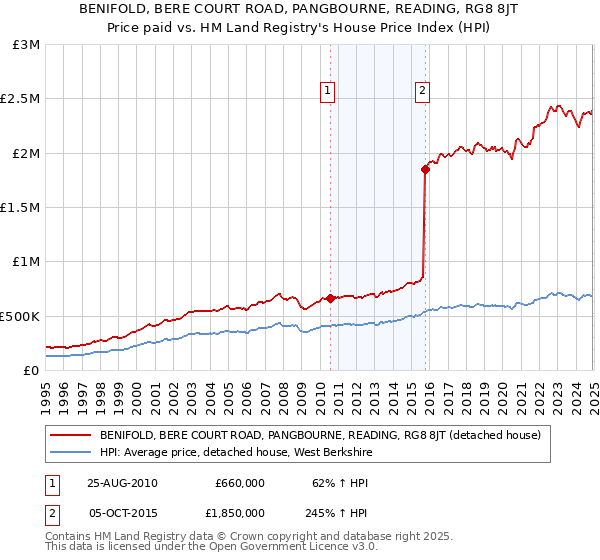 BENIFOLD, BERE COURT ROAD, PANGBOURNE, READING, RG8 8JT: Price paid vs HM Land Registry's House Price Index