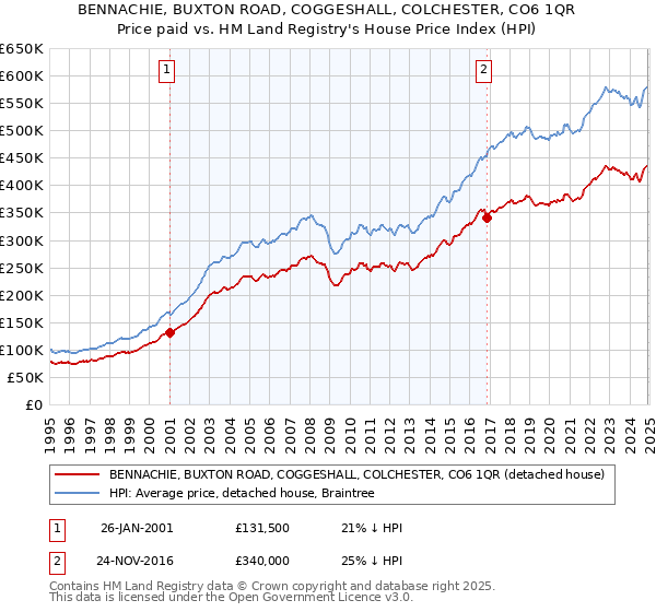 BENNACHIE, BUXTON ROAD, COGGESHALL, COLCHESTER, CO6 1QR: Price paid vs HM Land Registry's House Price Index