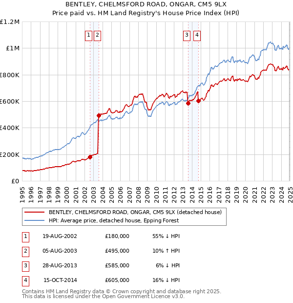BENTLEY, CHELMSFORD ROAD, ONGAR, CM5 9LX: Price paid vs HM Land Registry's House Price Index