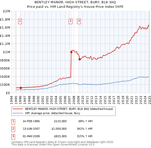 BENTLEY MANOR, HIGH STREET, BURY, BL8 3AQ: Price paid vs HM Land Registry's House Price Index