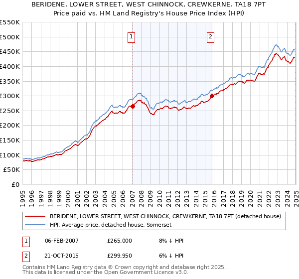 BERIDENE, LOWER STREET, WEST CHINNOCK, CREWKERNE, TA18 7PT: Price paid vs HM Land Registry's House Price Index