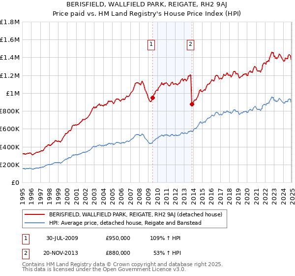 BERISFIELD, WALLFIELD PARK, REIGATE, RH2 9AJ: Price paid vs HM Land Registry's House Price Index