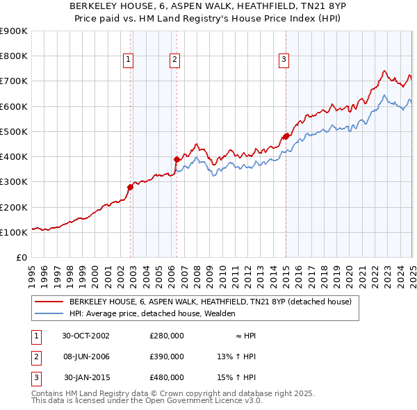 BERKELEY HOUSE, 6, ASPEN WALK, HEATHFIELD, TN21 8YP: Price paid vs HM Land Registry's House Price Index