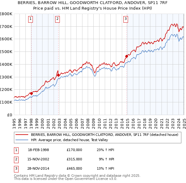 BERRIES, BARROW HILL, GOODWORTH CLATFORD, ANDOVER, SP11 7RF: Price paid vs HM Land Registry's House Price Index