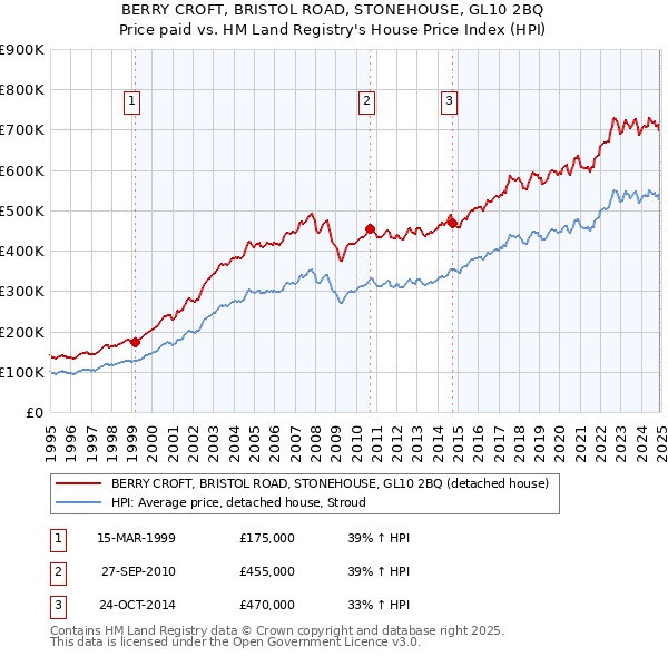 BERRY CROFT, BRISTOL ROAD, STONEHOUSE, GL10 2BQ: Price paid vs HM Land Registry's House Price Index