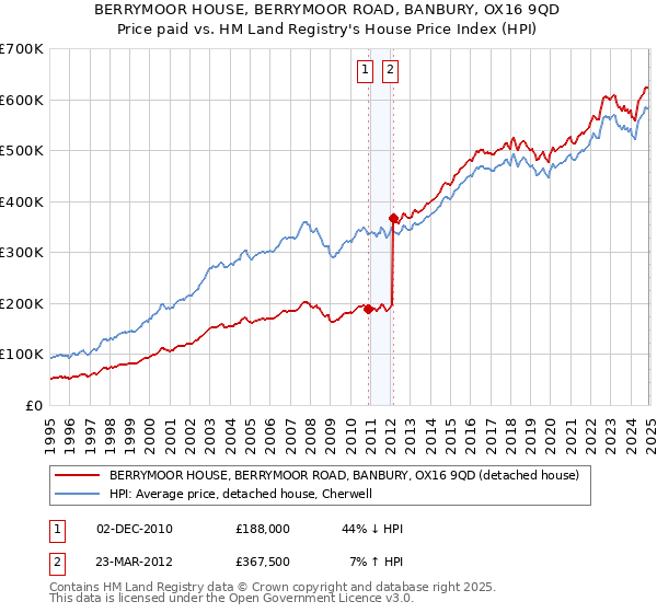 BERRYMOOR HOUSE, BERRYMOOR ROAD, BANBURY, OX16 9QD: Price paid vs HM Land Registry's House Price Index