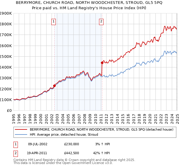BERRYMORE, CHURCH ROAD, NORTH WOODCHESTER, STROUD, GL5 5PQ: Price paid vs HM Land Registry's House Price Index