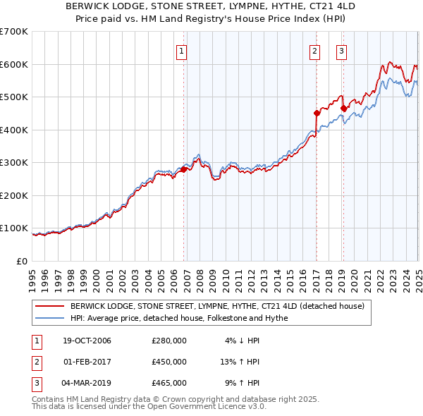 BERWICK LODGE, STONE STREET, LYMPNE, HYTHE, CT21 4LD: Price paid vs HM Land Registry's House Price Index