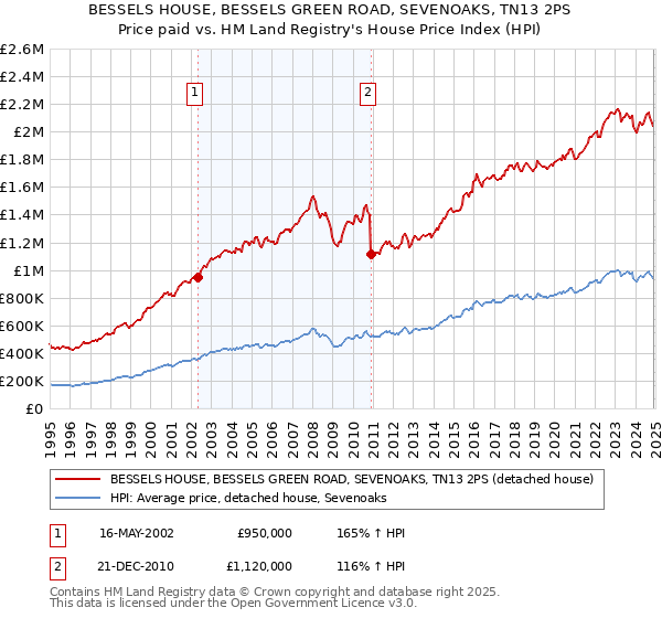 BESSELS HOUSE, BESSELS GREEN ROAD, SEVENOAKS, TN13 2PS: Price paid vs HM Land Registry's House Price Index