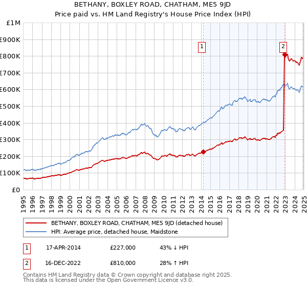 BETHANY, BOXLEY ROAD, CHATHAM, ME5 9JD: Price paid vs HM Land Registry's House Price Index