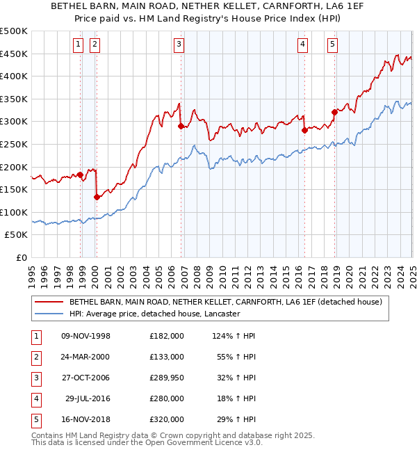 BETHEL BARN, MAIN ROAD, NETHER KELLET, CARNFORTH, LA6 1EF: Price paid vs HM Land Registry's House Price Index
