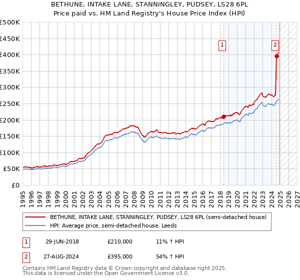 BETHUNE, INTAKE LANE, STANNINGLEY, PUDSEY, LS28 6PL: Price paid vs HM Land Registry's House Price Index