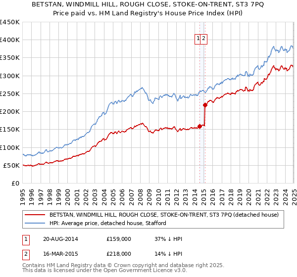 BETSTAN, WINDMILL HILL, ROUGH CLOSE, STOKE-ON-TRENT, ST3 7PQ: Price paid vs HM Land Registry's House Price Index