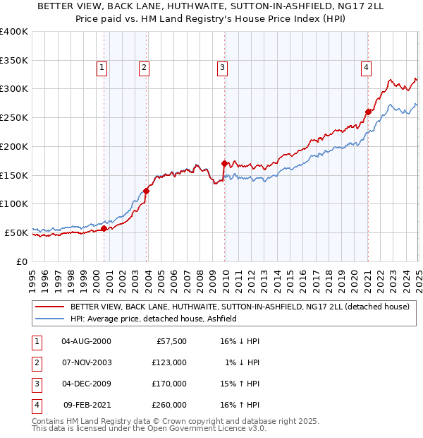 BETTER VIEW, BACK LANE, HUTHWAITE, SUTTON-IN-ASHFIELD, NG17 2LL: Price paid vs HM Land Registry's House Price Index