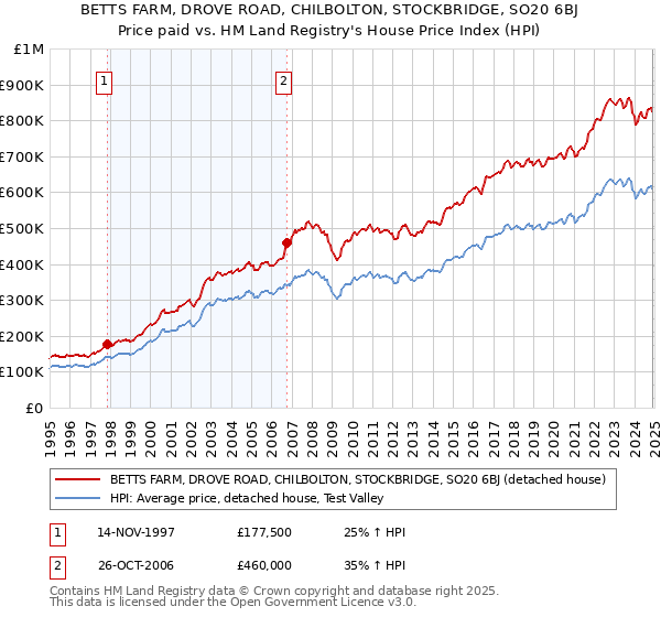 BETTS FARM, DROVE ROAD, CHILBOLTON, STOCKBRIDGE, SO20 6BJ: Price paid vs HM Land Registry's House Price Index