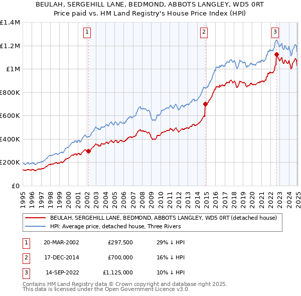 BEULAH, SERGEHILL LANE, BEDMOND, ABBOTS LANGLEY, WD5 0RT: Price paid vs HM Land Registry's House Price Index