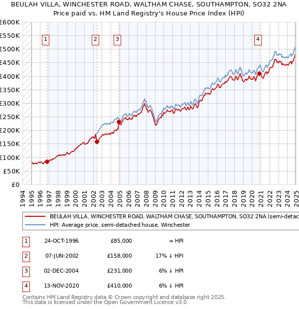 BEULAH VILLA, WINCHESTER ROAD, WALTHAM CHASE, SOUTHAMPTON, SO32 2NA: Price paid vs HM Land Registry's House Price Index